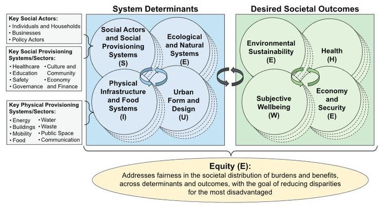 Clark et al. Fig. 1: Schematic representation of the SEIU–EHWE data framework depicting complex interactions among desired societal outcomes