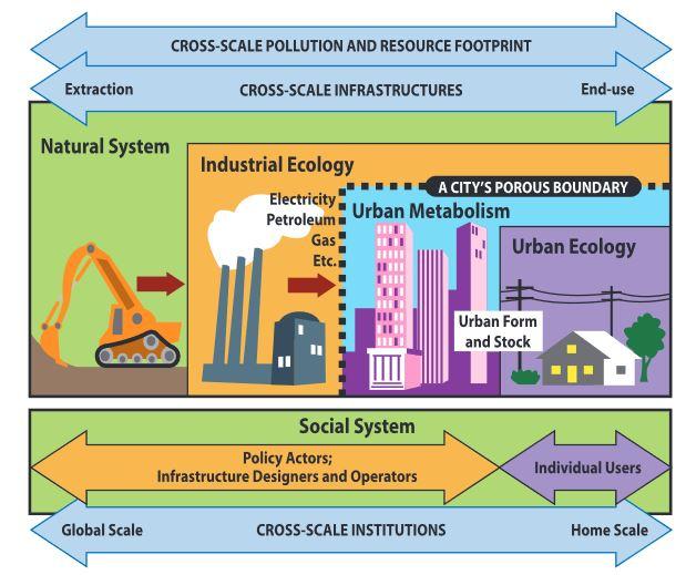 Pictorial illustration of the social-ecological-infrastructural systems (SEIS) framework depicting: (a) integration across the spatialscale of infrastructures, urban metabolism, industrial ecology, and urban resource/pollution footprints with social actors and institutions