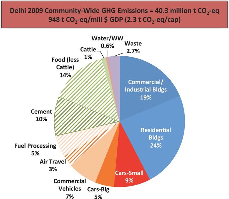 Pie chart showing Delhi's community-wide greenhouse gas emissions sources