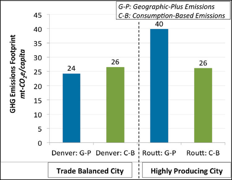 Bar graph showing difference between trade balanced city and highly producing city
