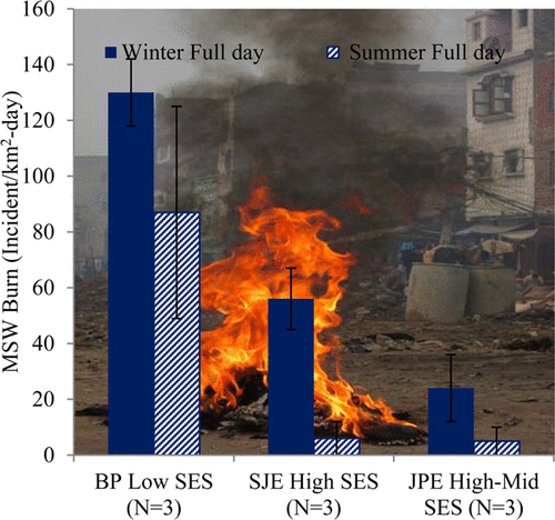 Bar chart showing higher MSW burn for winter versus summer