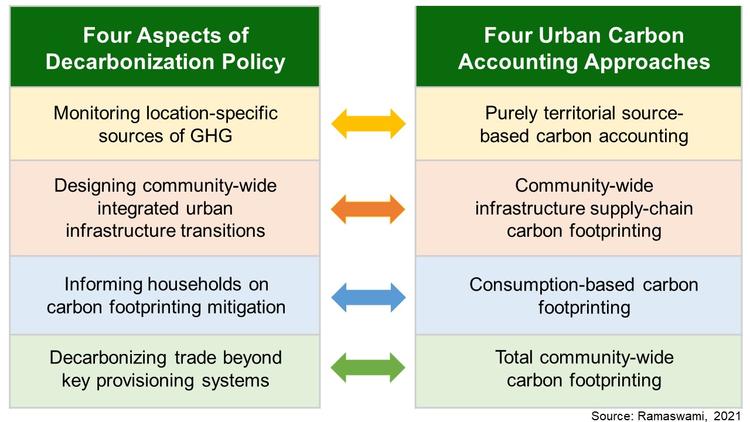 Table showing how urban carbon accounting approaches map to policy goals