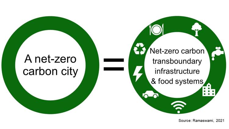 Two circles showing 1) A net zero carbon city equals, 2) net-zero carbon transboundary &amp; infrastructure systems (with 7 icons representing these systems)
